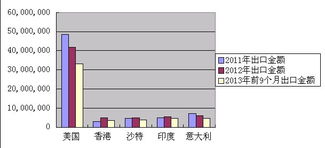 2011年至2013年中国护栏产品进出口贸易数据分析